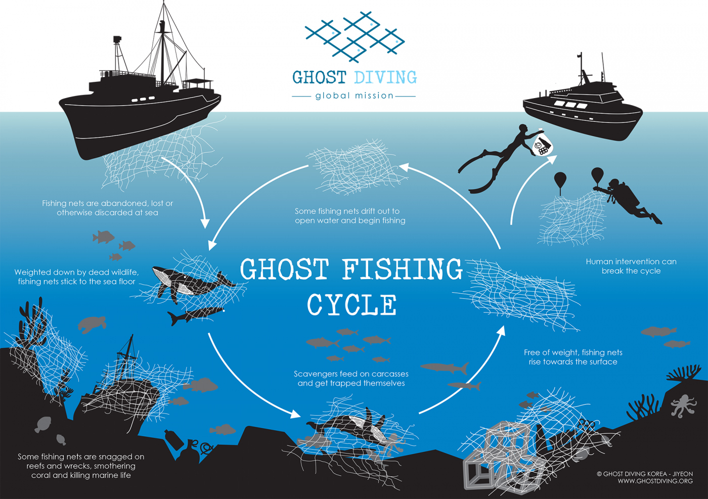 Ghost Diving - About Our Global Mission